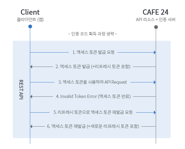 cafe24 토큰갱신