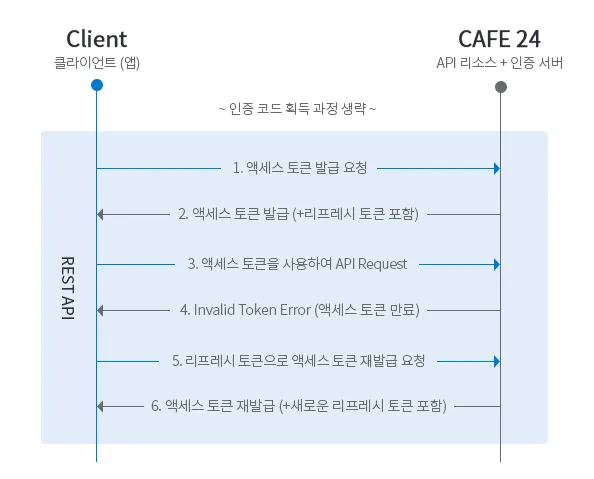 cafe24 토큰갱신
